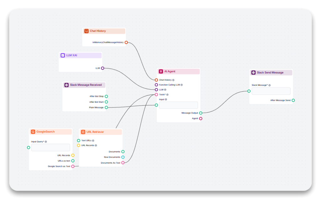 Flowhunt No-Code Flow Builder