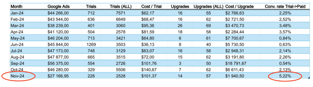 PPC Offline Conversion Tracking Table