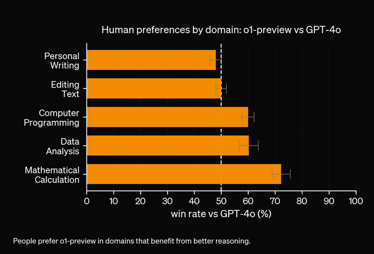 GPT4o outperforms OpenAI O1 model in tasks that don't need reasoning