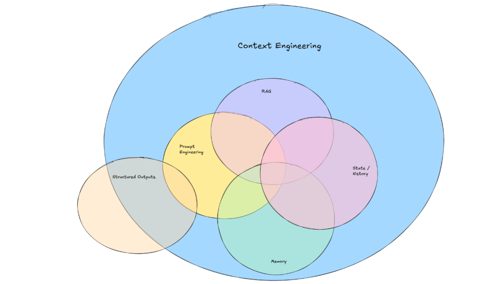 Context Engineering
