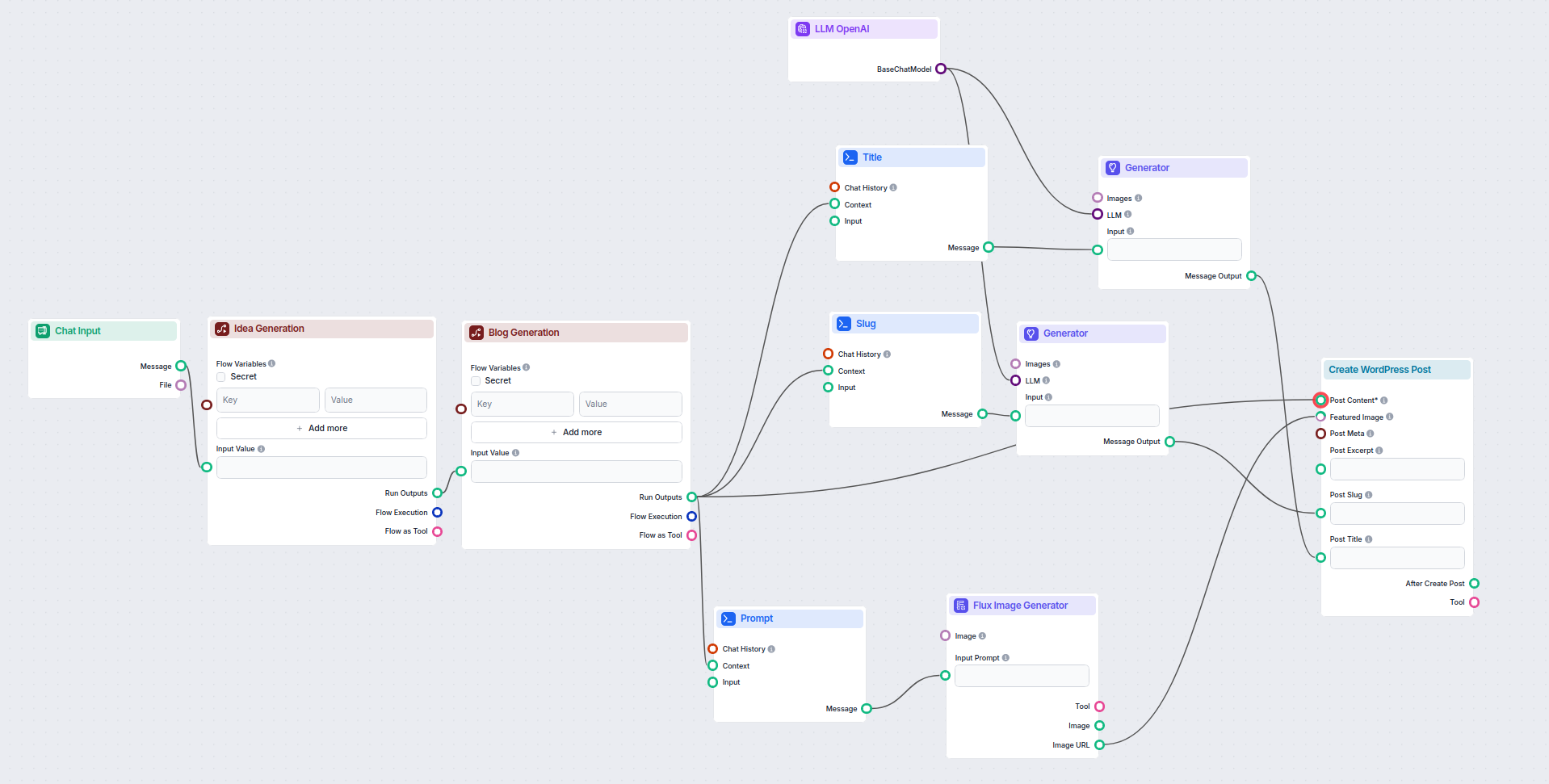 The entire WordPress AI Blog Generator Flow