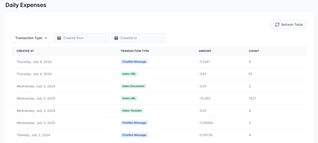 Daily Expenses overview in FlowHunt