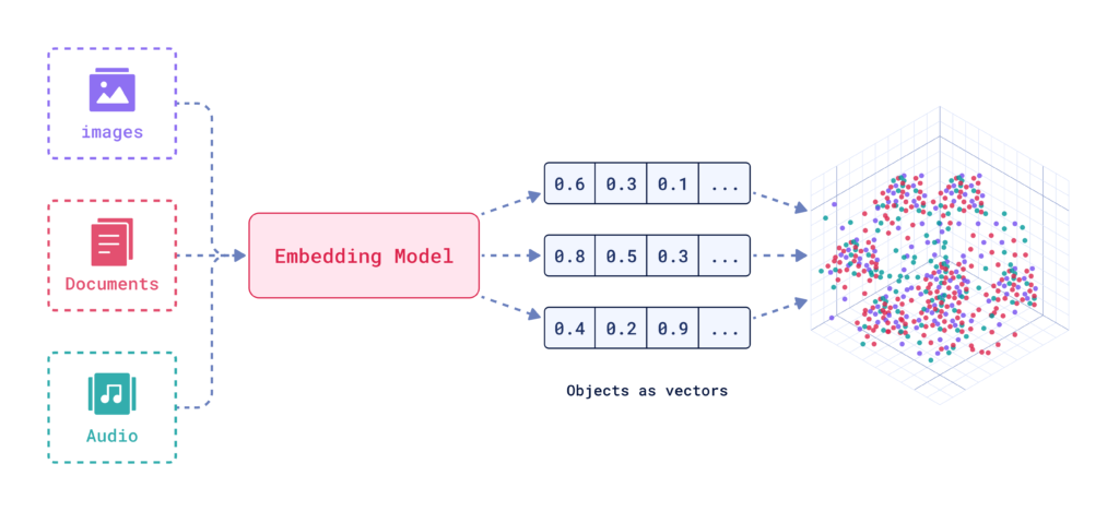Visual representation of vector embeddings