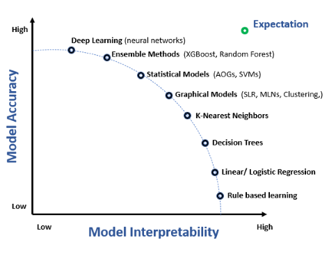 Accuracy vs. interpretability