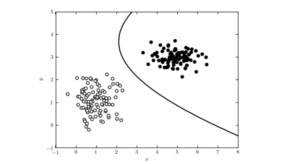 Naive Bayes Classification