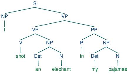 NLTK Tree