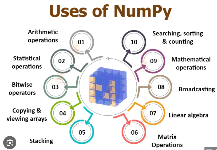 NumPy Uses