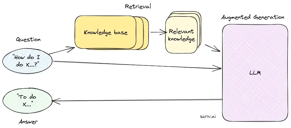 RAG System Diagram
