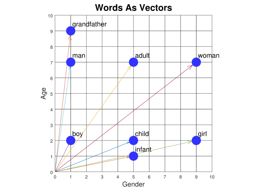 Word Embeddings