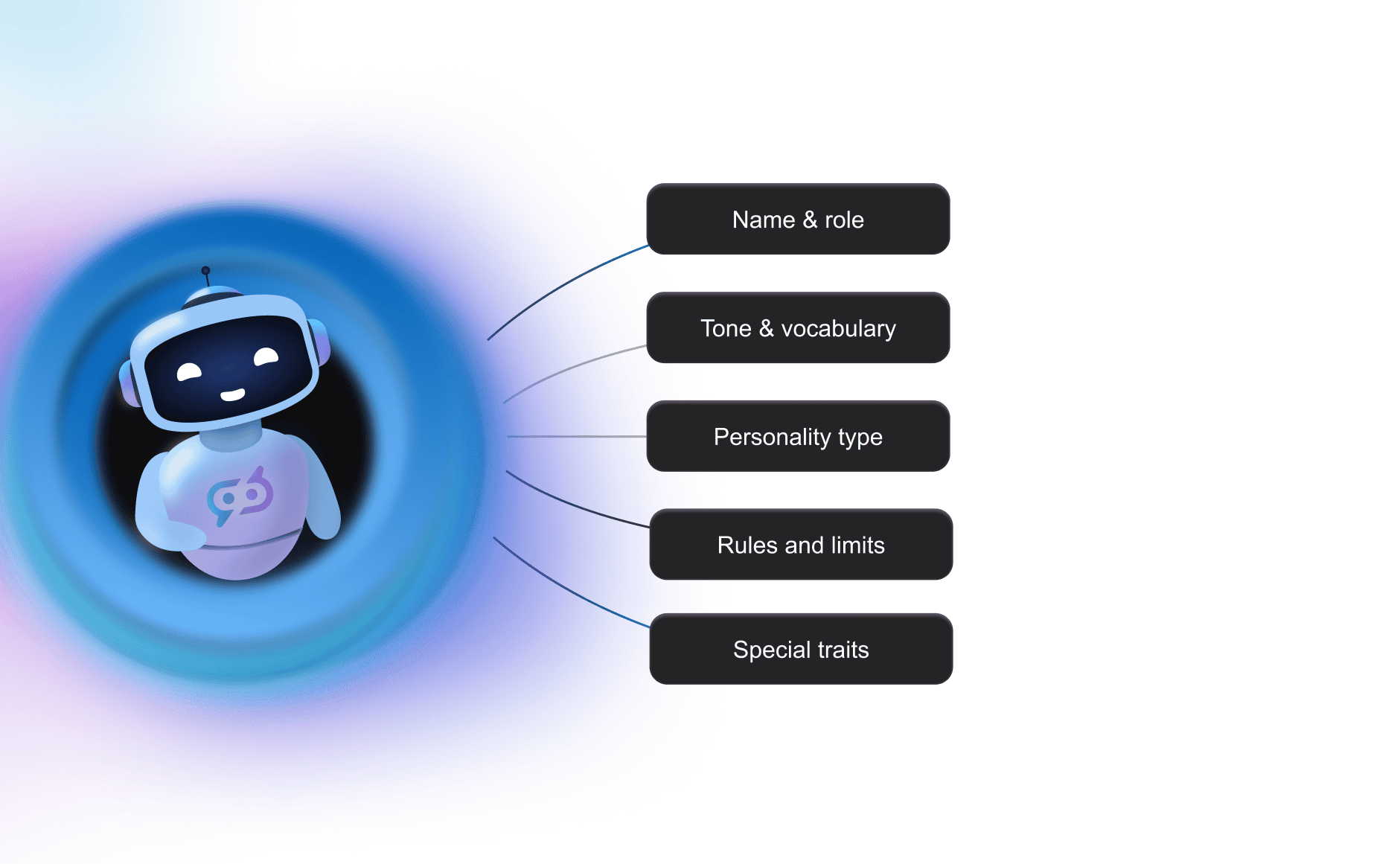 Overview of the options to customize your FlowHunt customer service chatbot, including name and role, tone and vocabulary, personality, unique traits, and rules and limits.