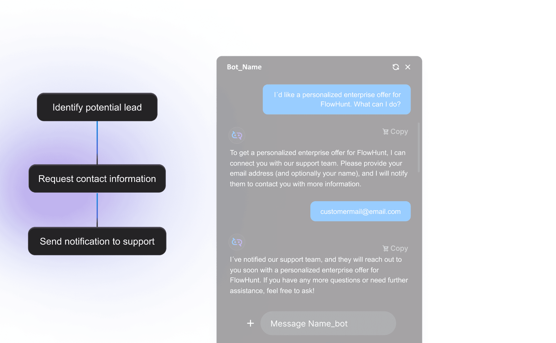 Overview of how lead generation works in FlowHunt. First, the AI agent identifies lead generation opportunities. If set up correctlz, it may even guide the user, giving them smart answers and special offers that may eventually result in new lead opportunities. It will then ask for contact information. Lastly, the collected information is automatically sent to your connected inbox.