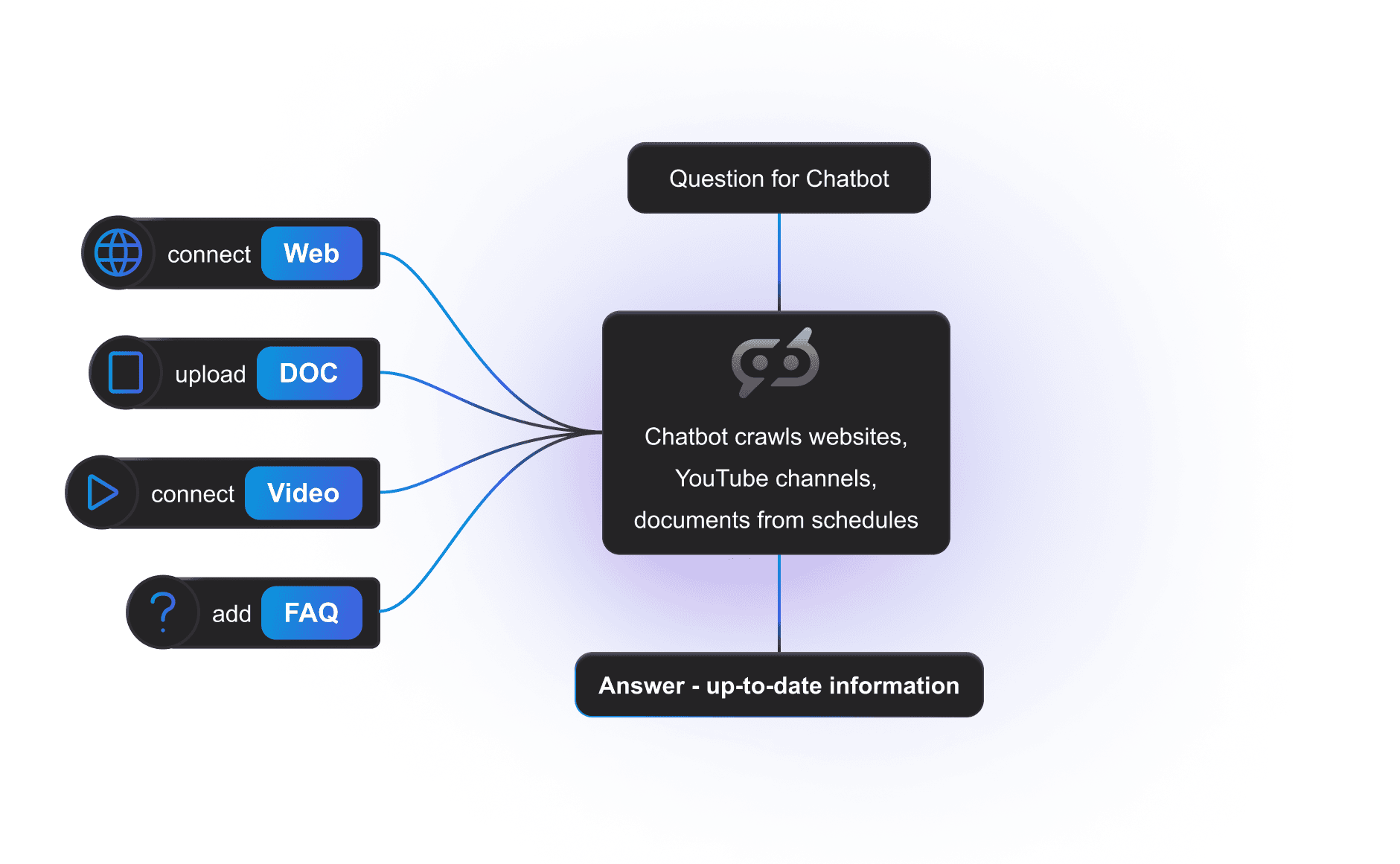 Overview of possible AI Knowledge Sources in FlowHunt, including youtube videos, uploaded documents, Google workspace documents, web access and pre-defined FAQs. These types of knowledge can all be used to inform your AI workflows and chatbot answers.
