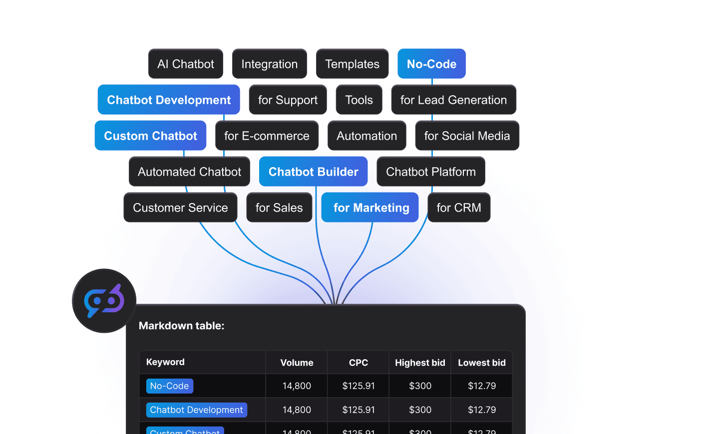 Beispielausgabe des Keyword-Research-Flows.